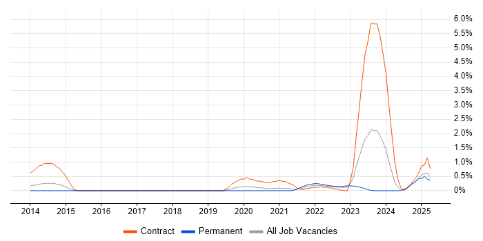Job vacancy trend for Salesforce Architect in Northamptonshire
