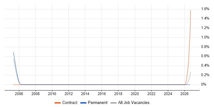 Salesforce Project Manager job vacancy trend in Northamptonshire