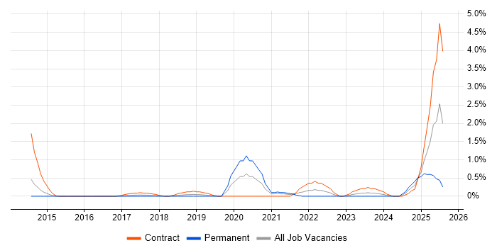 Job vacancy trend for Salesforce Sales Cloud in Northamptonshire