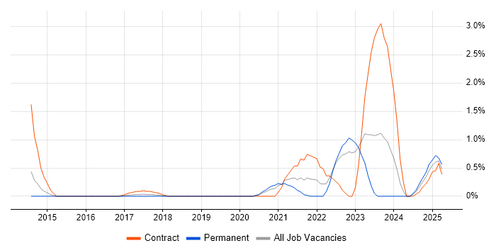 Job vacancy trend for Salesforce Service Cloud in Northamptonshire Job vacancy trend for Salesforce Service Cloud in Northamptonshire
