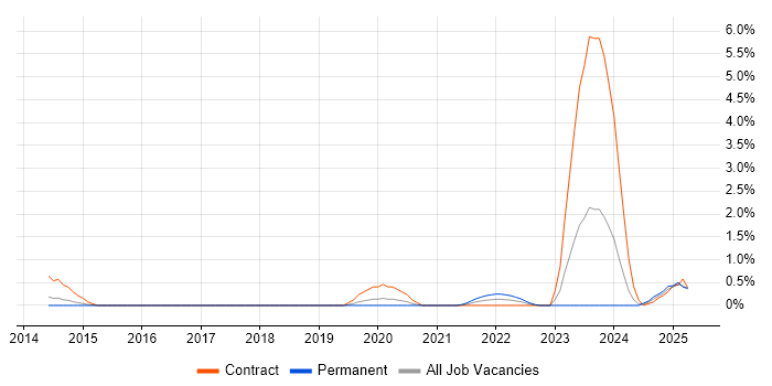 Job vacancy trend for Salesforce Solution Architect in Northamptonshire