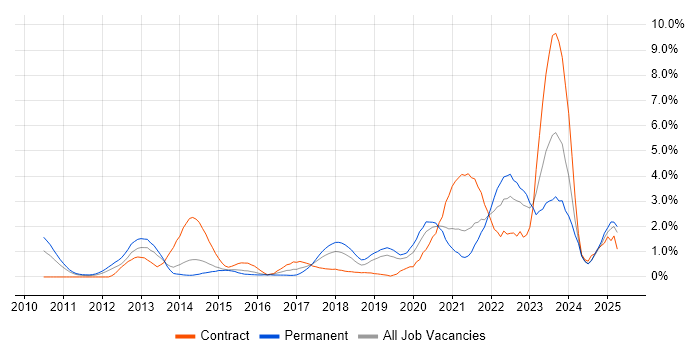 Job vacancy trend for Salesforce in Northamptonshire Job vacancy trend for Salesforce in Northamptonshire