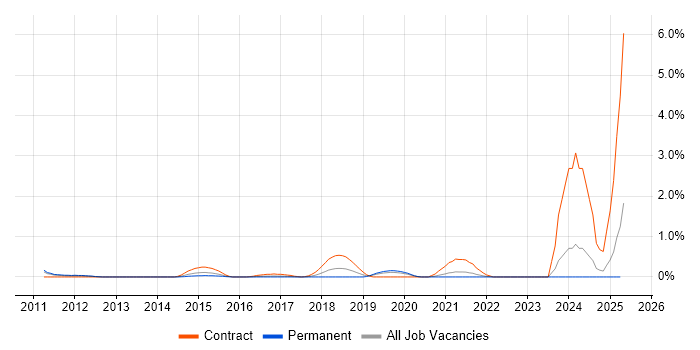 Job vacancy trend for SAML in Northamptonshire