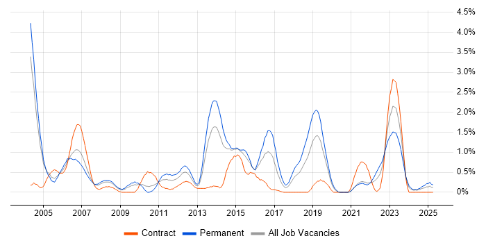 Job vacancy trend for SAP Analyst in Northamptonshire Job vacancy trend for SAP Analyst in Northamptonshire