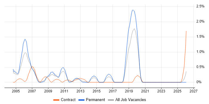 SAP Basis job vacancy trend in Northamptonshire