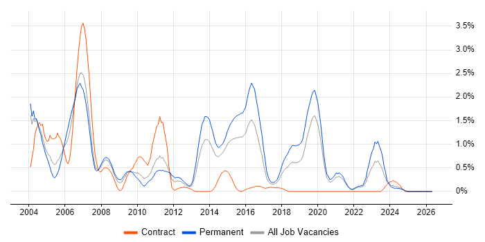 SAP BW job vacancy trend in Northamptonshire