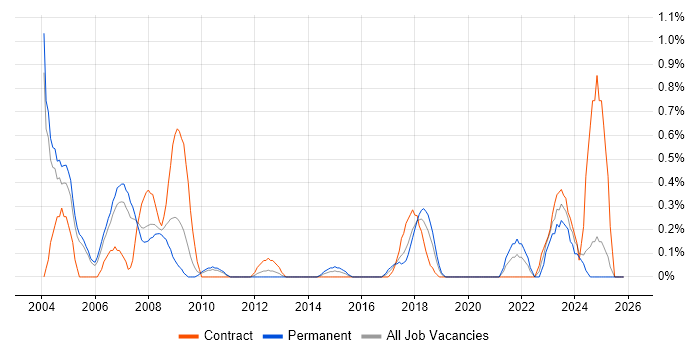 SAP CO Consultant job vacancy trend in Northamptonshire