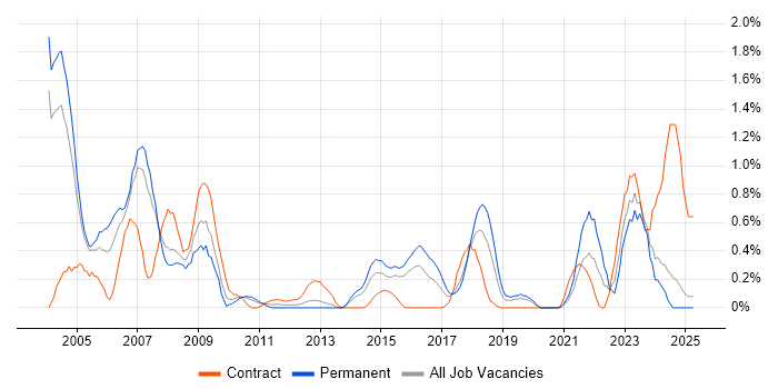 Job vacancy trend for SAP CO in Northamptonshire