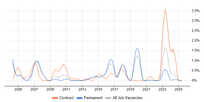 Job vacancy trend for SAP Developer in Northamptonshire
