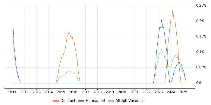 Job vacancy trend for SAP EWM in Northamptonshire Job vacancy trend for SAP EWM in Northamptonshire