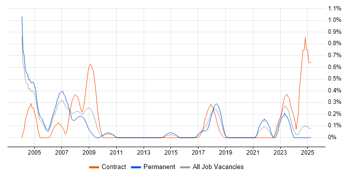 Job vacancy trend for SAP FI/CO Consultant in Northamptonshire Job vacancy trend for SAP FI/CO Consultant in Northamptonshire