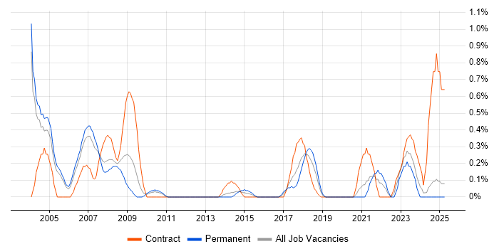 Job vacancy trend for SAP FI Consultant in Northamptonshire Job vacancy trend for SAP FI Consultant in Northamptonshire