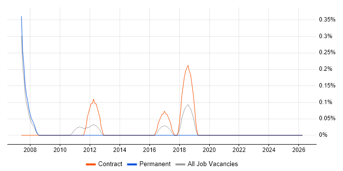SAP FI-GL job vacancy trend in Northamptonshire