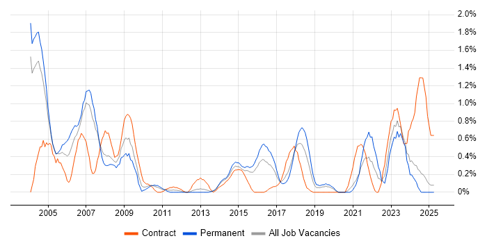 Job vacancy trend for SAP FI in Northamptonshire
