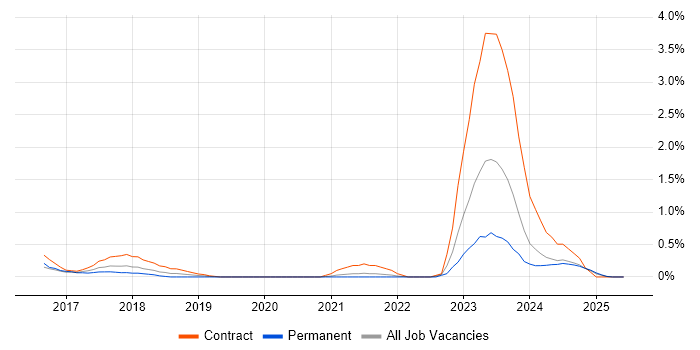 Job vacancy trend for SAP Fiori in Northamptonshire