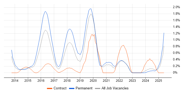 Job vacancy trend for SAP HANA in Northamptonshire Job vacancy trend for SAP HANA in Northamptonshire