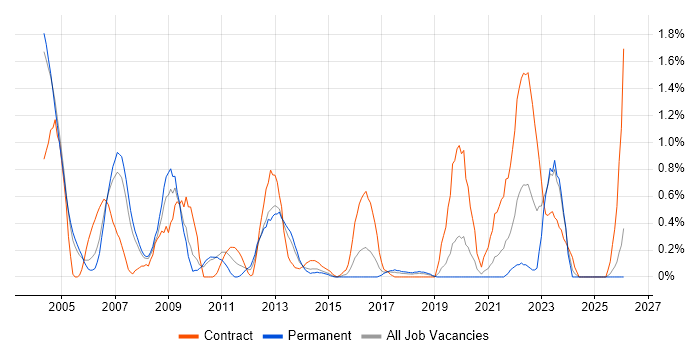 SAP Manager job vacancy trend in Northamptonshire