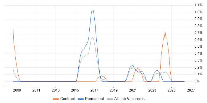 SAP PI job vacancy trend in Northamptonshire