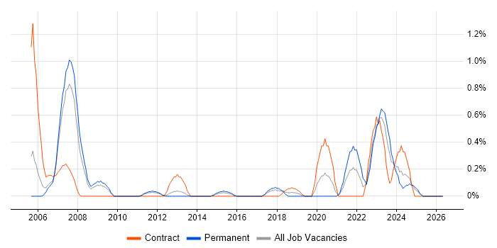 SAP PP job vacancy trend in Northamptonshire