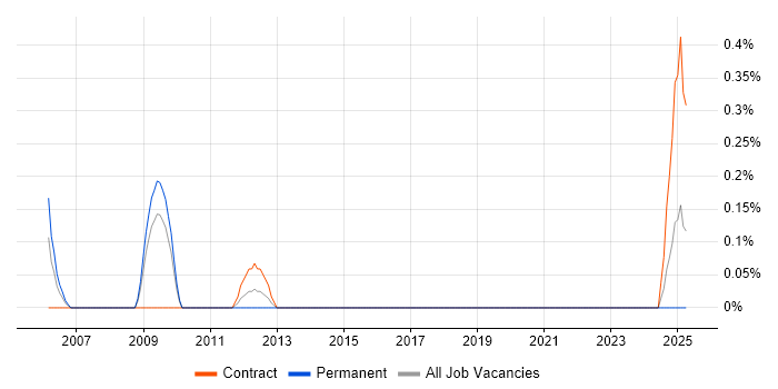 Job vacancy trend for SAS Certification in Northamptonshire Job vacancy trend for SAS Certification in Northamptonshire