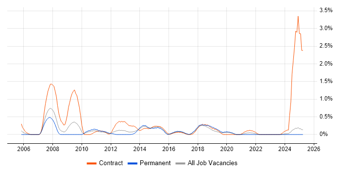 Job vacancy trend for SAS Enterprise Guide in Northamptonshire
