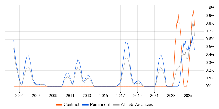 SCADA job vacancy trend in Northamptonshire