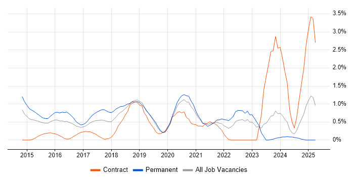 Job vacancy trend for Scala in Northamptonshire