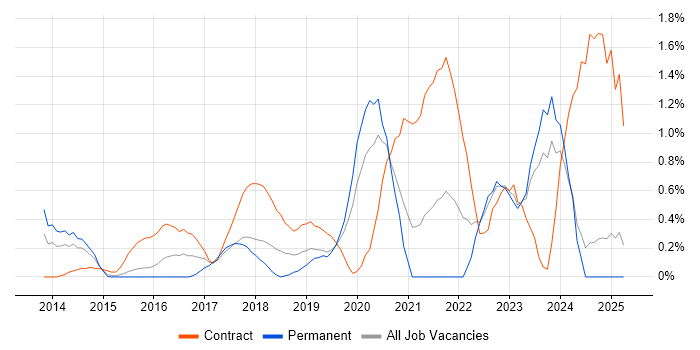 Job vacancy trend for Scaled Agile Framework in Northamptonshire