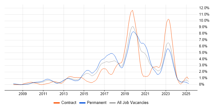 Job vacancy trend for SCCM in Northamptonshire Job vacancy trend for SCCM in Northamptonshire