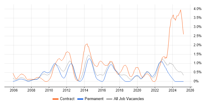 Job vacancy trend for Scenario Testing in Northamptonshire