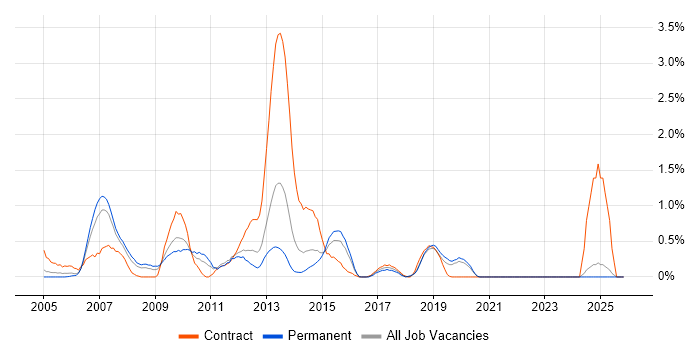 Scorecard job vacancy trend in Northamptonshire