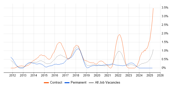 Job vacancy trend for Scrum Master in Northamptonshire