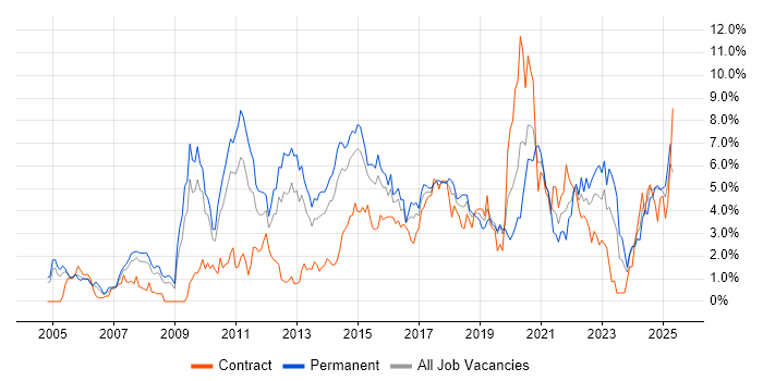 Job vacancy trend for SDLC in Northamptonshire Job vacancy trend for SDLC in Northamptonshire