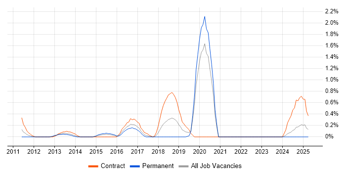 Job vacancy trend for Secure Coding in Northamptonshire Job vacancy trend for Secure Coding in Northamptonshire