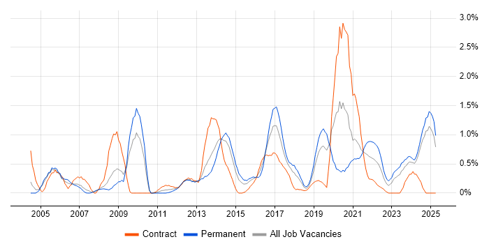 Job vacancy trend for Security Analyst in Northamptonshire Job vacancy trend for Security Analyst in Northamptonshire