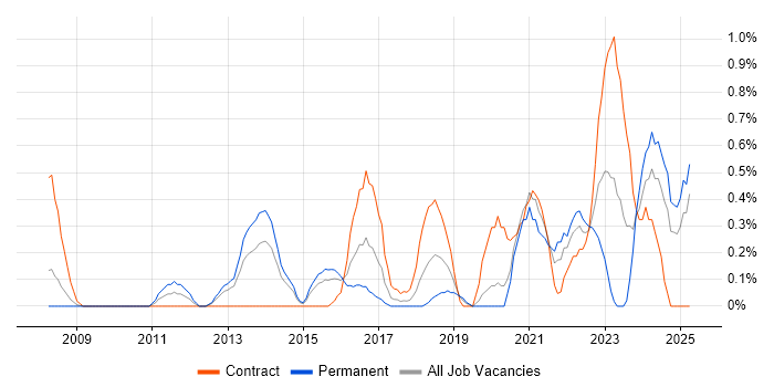 Job vacancy trend for Security Architect in Northamptonshire Job vacancy trend for Security Architect in Northamptonshire