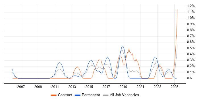 Job vacancy trend for Security Architecture in Northamptonshire Job vacancy trend for Security Architecture in Northamptonshire