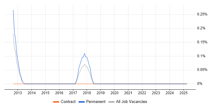 Job vacancy trend for Security Compliance Analyst in Northamptonshire Job vacancy trend for Security Compliance Analyst in Northamptonshire