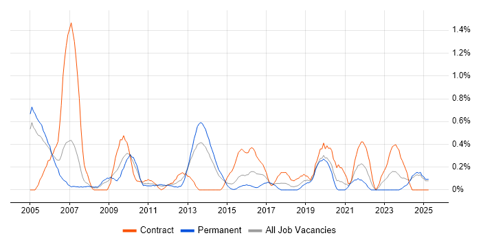 Job vacancy trend for Security Consultant in Northamptonshire Job vacancy trend for Security Consultant in Northamptonshire
