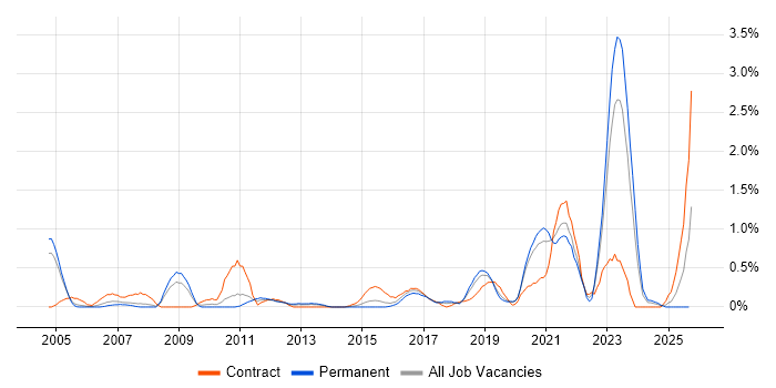 Security Engineer job vacancy trend in Northamptonshire Security Engineer job vacancy trend in Northamptonshire