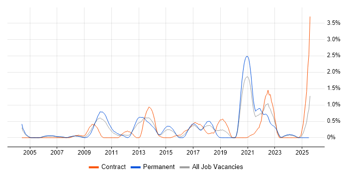 Job vacancy trend for Security Management in Northamptonshire