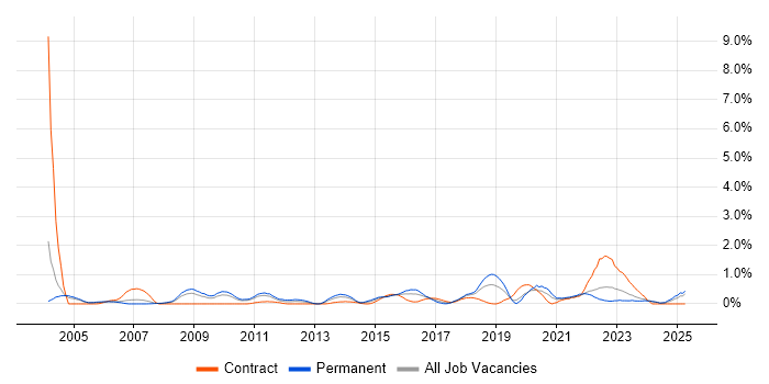 Job vacancy trend for Security Manager in Northamptonshire Job vacancy trend for Security Manager in Northamptonshire
