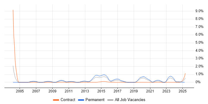 Job vacancy trend for Security Monitoring in Northamptonshire Job vacancy trend for Security Monitoring in Northamptonshire