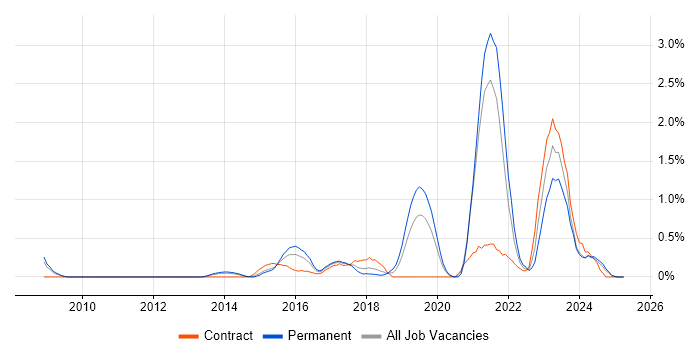 Job vacancy trend for Security Operations in Northamptonshire Job vacancy trend for Security Operations in Northamptonshire