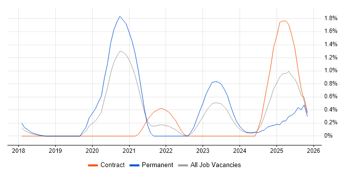 Security Posture job vacancy trend in Northamptonshire