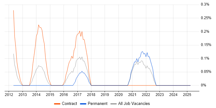 Job vacancy trend for Security Risk Analyst in Northamptonshire Job vacancy trend for Security Risk Analyst in Northamptonshire