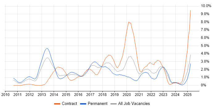 Job vacancy trend for Selenium in Northamptonshire Job vacancy trend for Selenium in Northamptonshire