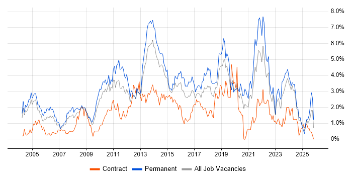 Self-Motivation job vacancy trend in Northamptonshire