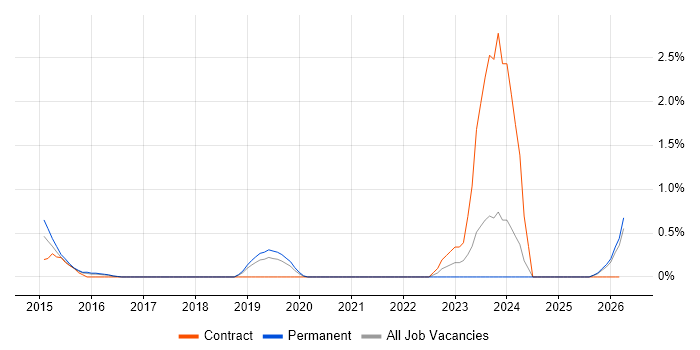 Semantic Layer job vacancy trend in Northamptonshire