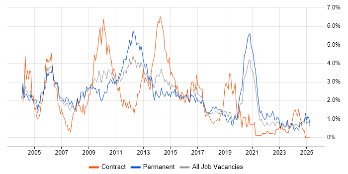 Job vacancy trend for Senior Analyst in Northamptonshire Job vacancy trend for Senior Analyst in Northamptonshire